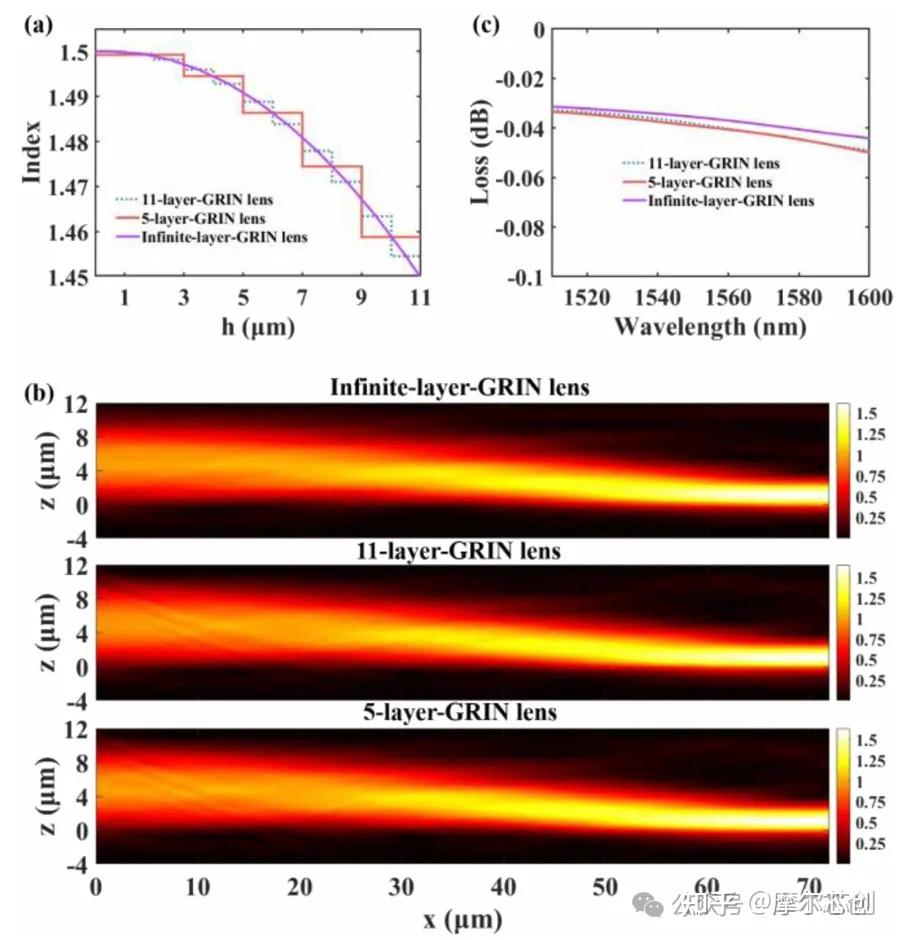 Lumerical案例| 基于渐变折射率透镜的边缘耦合器的图3