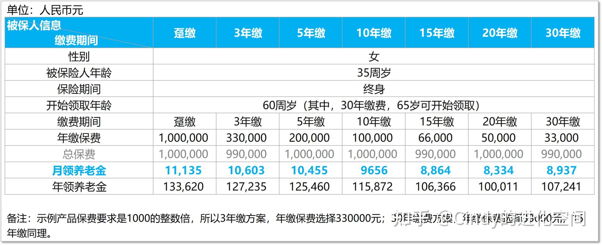 28家保险公司的65款商业养老金的多视角分析(一)