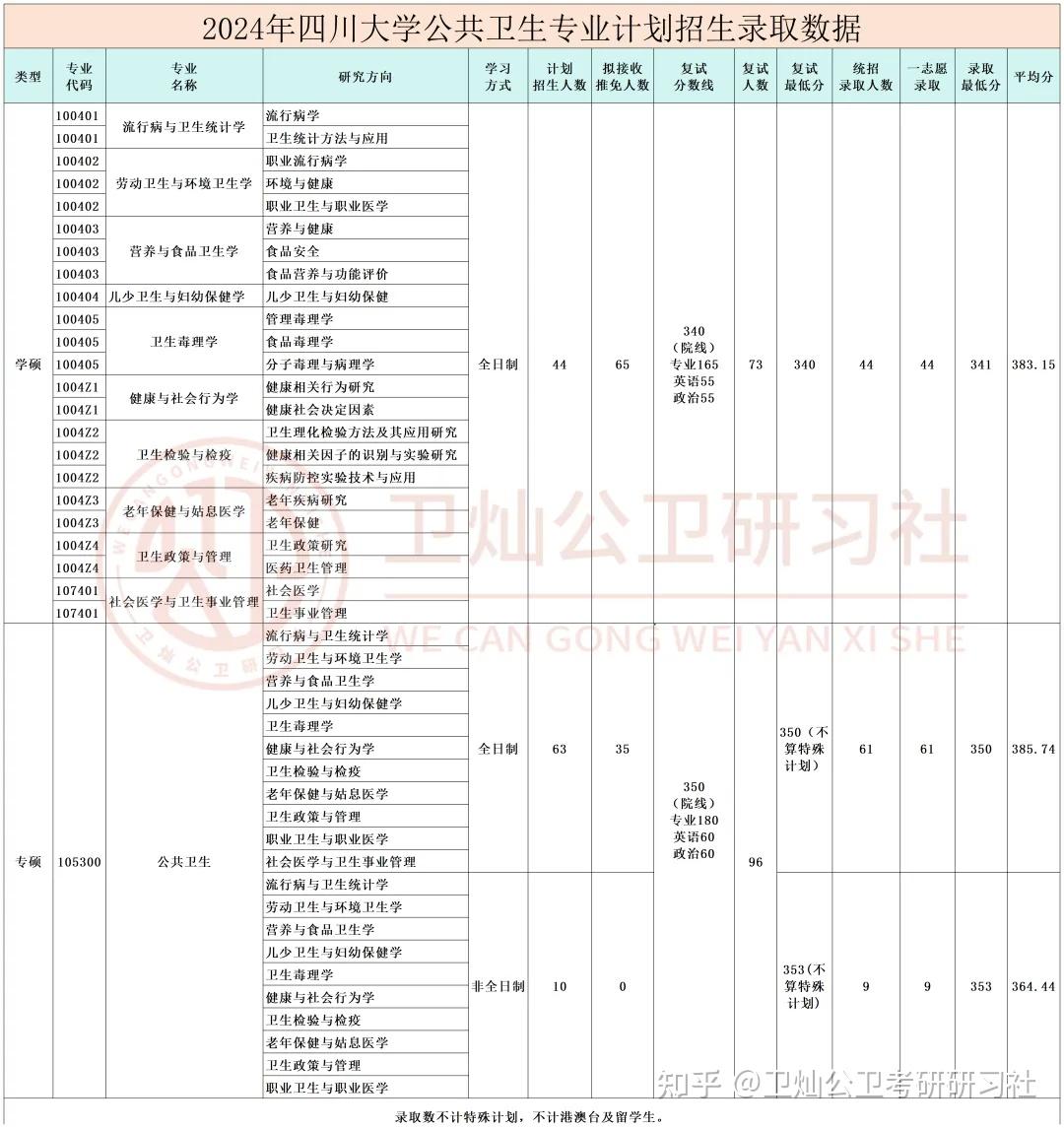 2024年四川大学公卫专业报录情况分析来啦