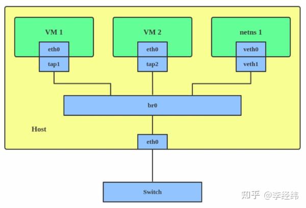 Linux 虚拟网络接口（Virtual Network Interface） - 知乎