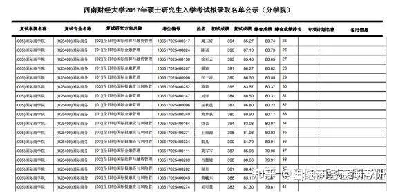 67西南財經大學西財434國際商務專碩考研分析