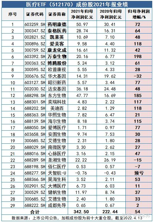 行情踌躇不前业绩高景气依旧中证医疗已披露29股合计净利3425亿元同比