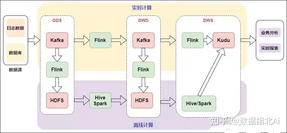 大白话实时数仓 - 知乎