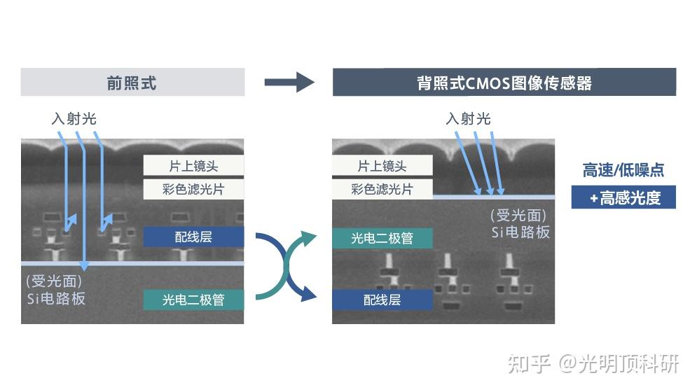 CMOS-CIS-背照式结构技术 - 知乎