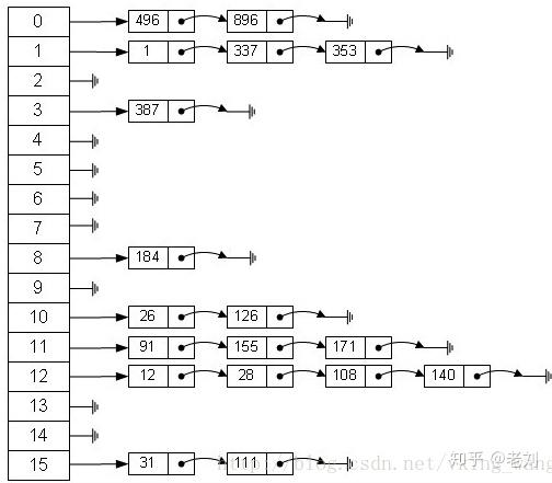 Java集合:HashMap底层实现和原理(源码解析)