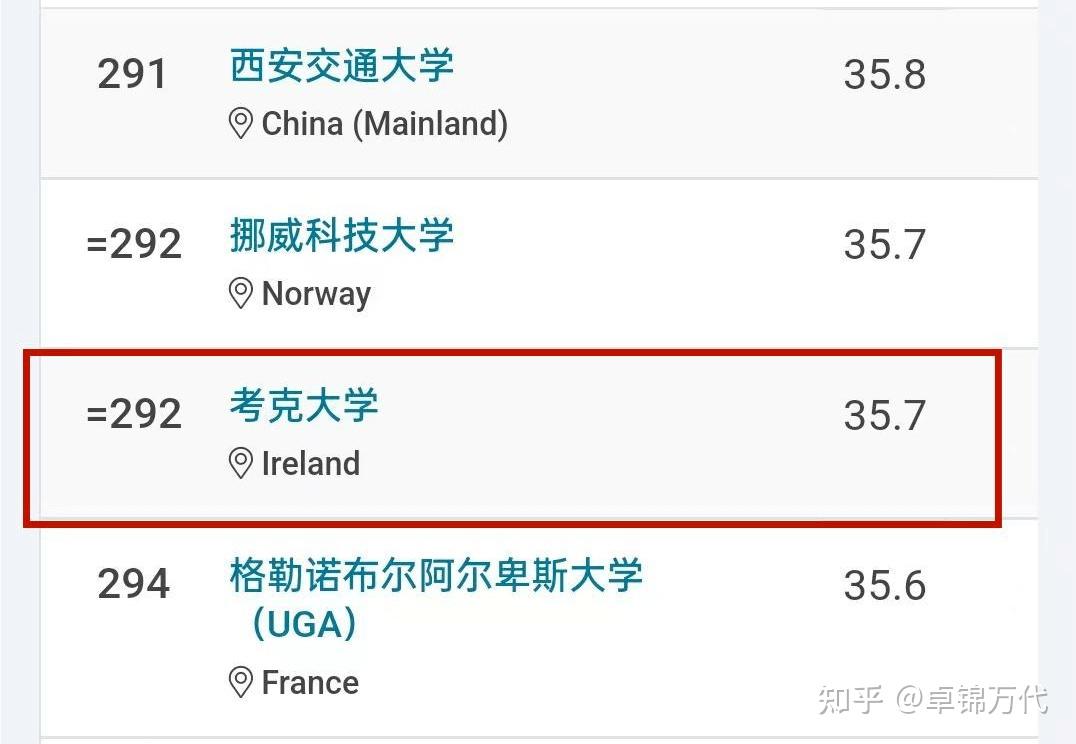 爱尔兰国立科克大学2024qs世界大学排名再次冲进top300, 比2023年上升