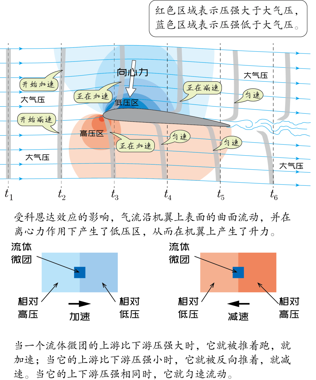 （四）升力的原理 - 知乎