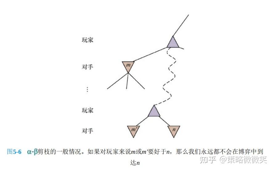 定義最優移動並尋找最優移動的算法——極小化極大搜索(minimax