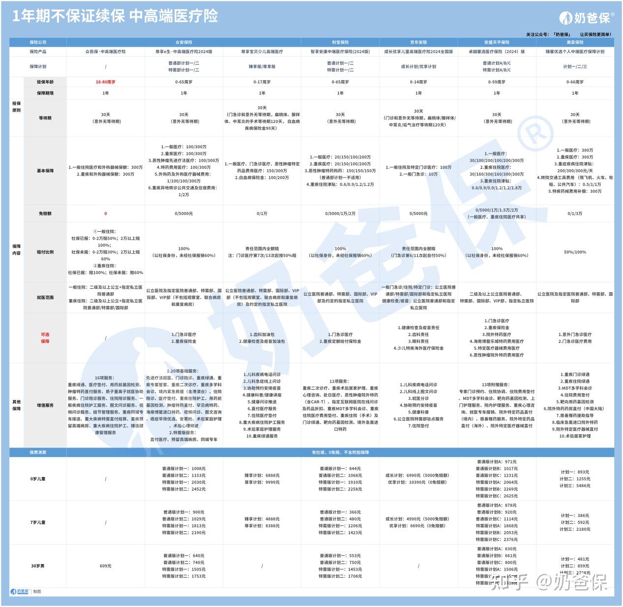 2025最好的中高端医疗险榜单,轻松实现医疗自由! - 知乎