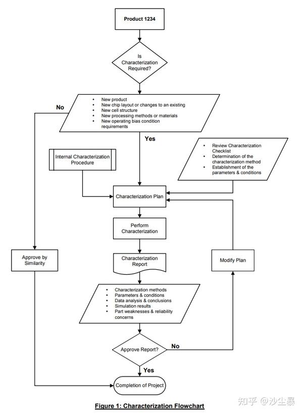 AEC - Q003 Rev-A-GUIDELINE FOR CHARACTERIZATION OF INTEGRATED CIRCUITS - 知乎
