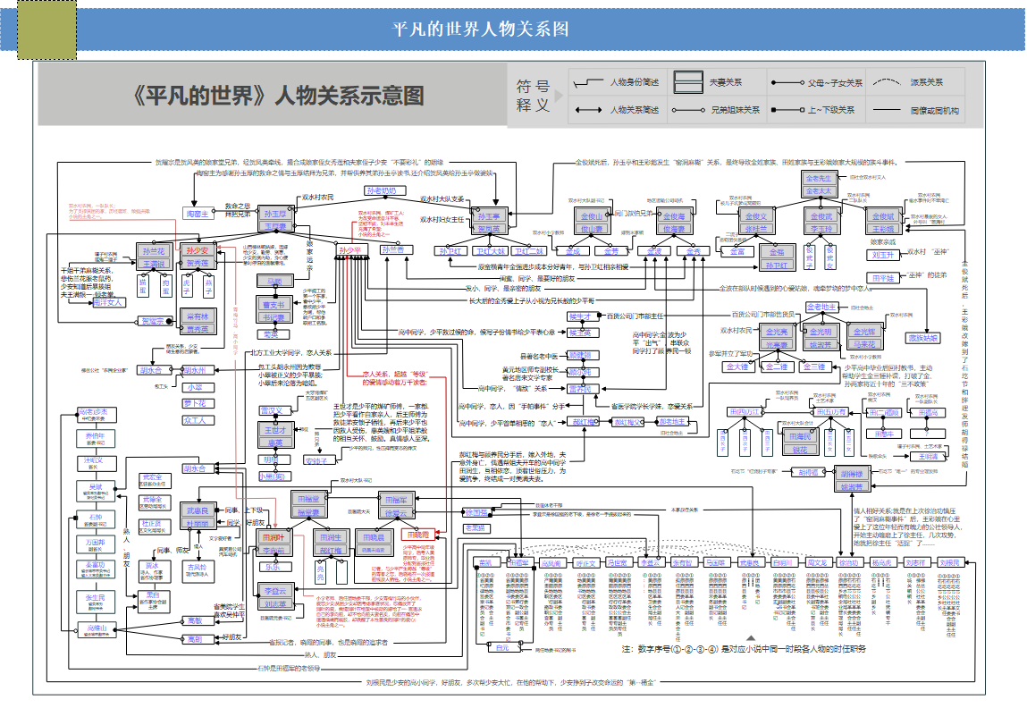 一图看懂《平凡的世界》人物关系