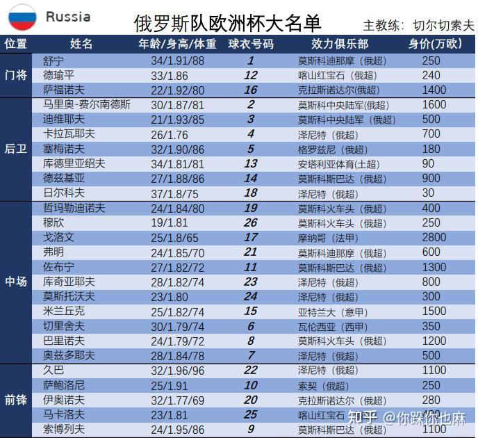 四 芬蘭隊國際足聯世界排名 : 第54位全隊總身價 : 4450萬歐元1