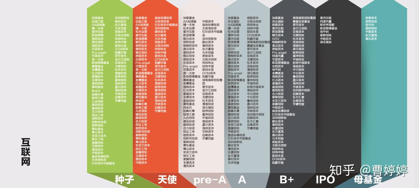 所有行业不同赛道（种子轮/天使轮/A/B/B+/IPO/母基金）投资机构汇总- 知乎
