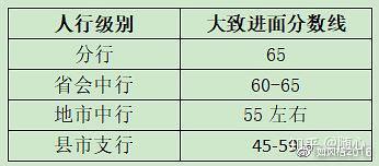 央行笔试成绩何时发布 多少分可以进面试 知乎 央行笔试成绩何时发布 多少分可以进面试 知乎