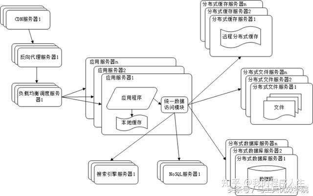 常见的网站服务器架构有哪些?插图7 常见的网站服务器架构有哪些?插图7