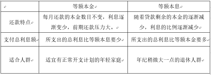 8等额本金还款vs等额本息还款