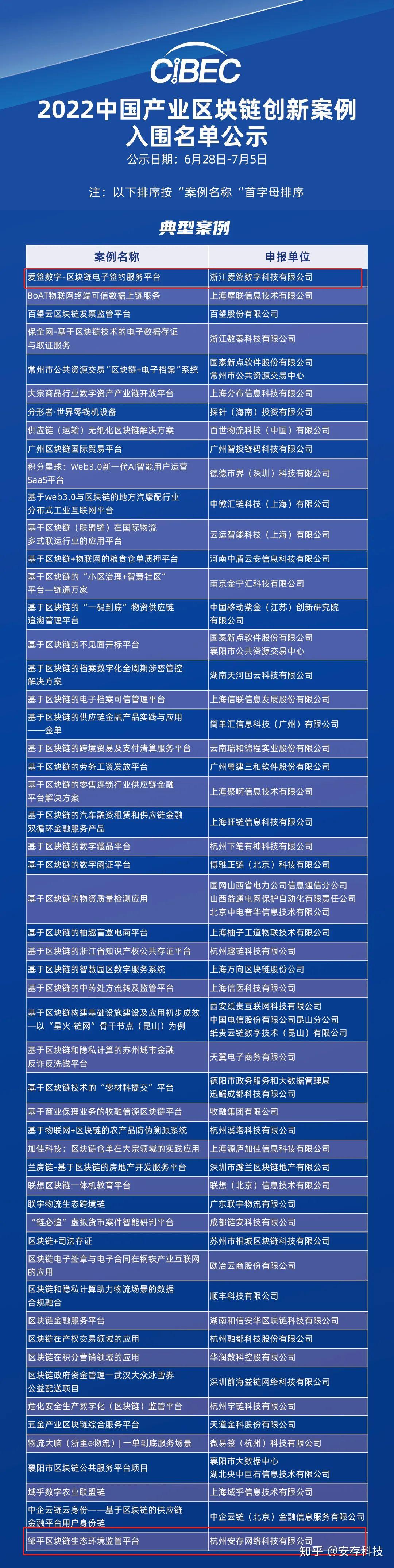 双喜临门！安存科技荣获“2022中国产业区块链企业100强”及“2022中国产业区块链创新案例”！ - 知乎
