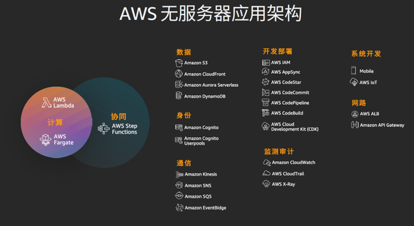 day 2 活动速览 | 直击 aws 在线技术峰会 2020 现场，为你分享精彩内容！