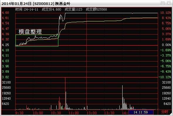 形态特征价位线以尖角波的形态缓慢地,持续地上涨,盘中虽然有回调,但