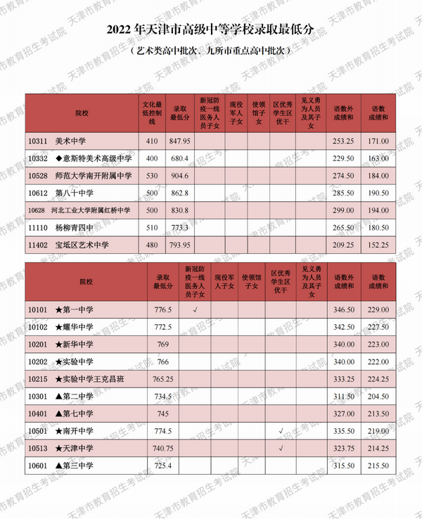 2021年中考天津分数线_天津市中考录取分数线2024_天津2022中考分数线