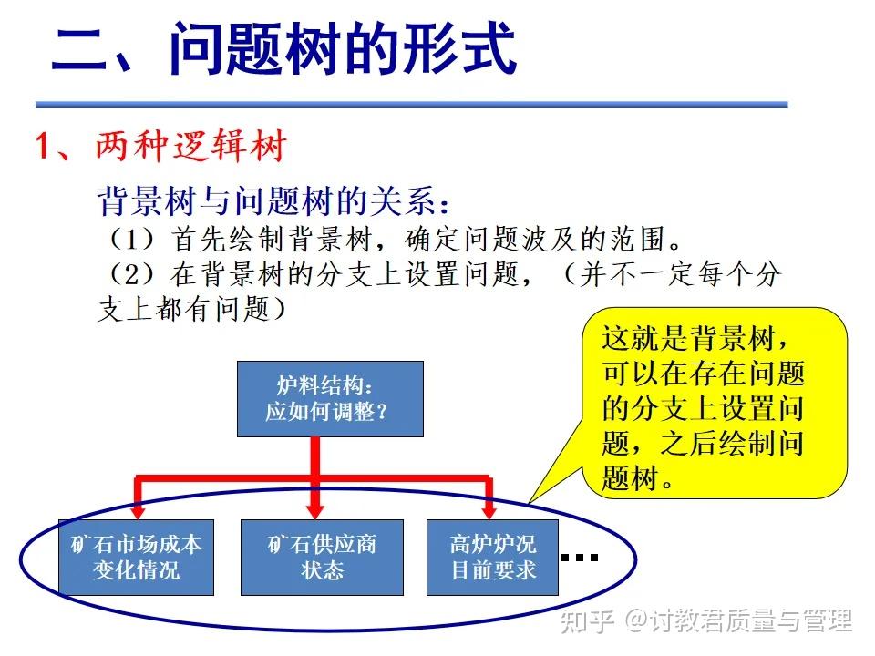 什么是问题树？ - 知乎