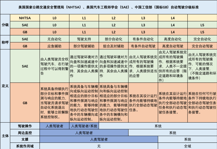 我国也已经公布《汽车驾驶自动化分级》意见征求稿,并将于近期完成