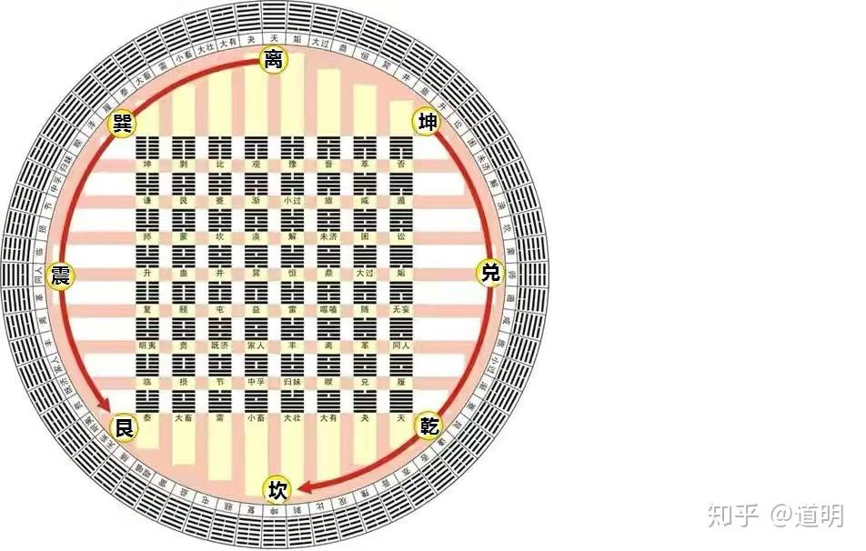 如何在三次内将《易经》64卦倒背如流?