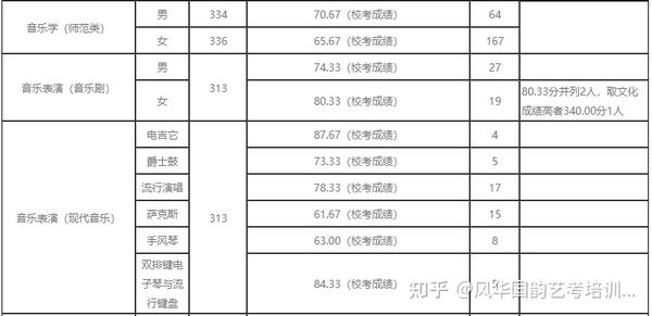 2024年浙江音樂學(xué)院錄取分?jǐn)?shù)線(2024各省份錄取分?jǐn)?shù)線及位次排名)_浙江院校錄取分?jǐn)?shù)線排名_浙江省各學(xué)院錄取分?jǐn)?shù)線