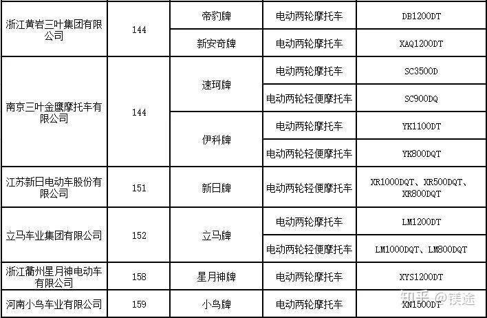 5月10日,工信部發布第319批《道路機動車輛生產企業及產品公告》,雷邁