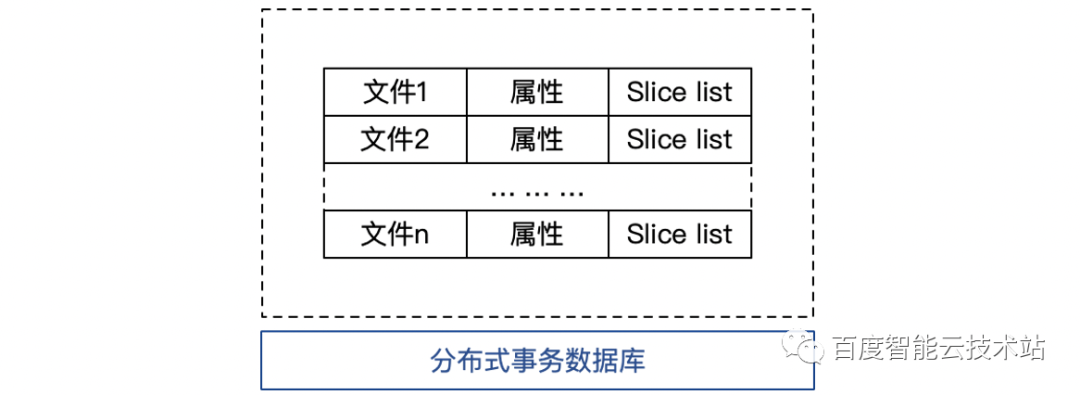 数据湖系列之二 | 打造无限扩展的云存储系统，元数据存储底座的设计和实践 - 知乎
