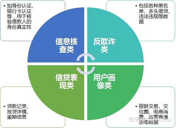 数据策略/模型系统平台也就是说具备这三大核心要素,风控体系的基本