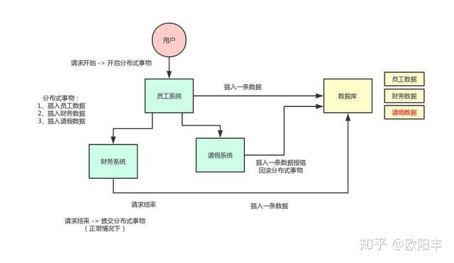 分布式事务常见解决方案 分布式事务常见解决方案