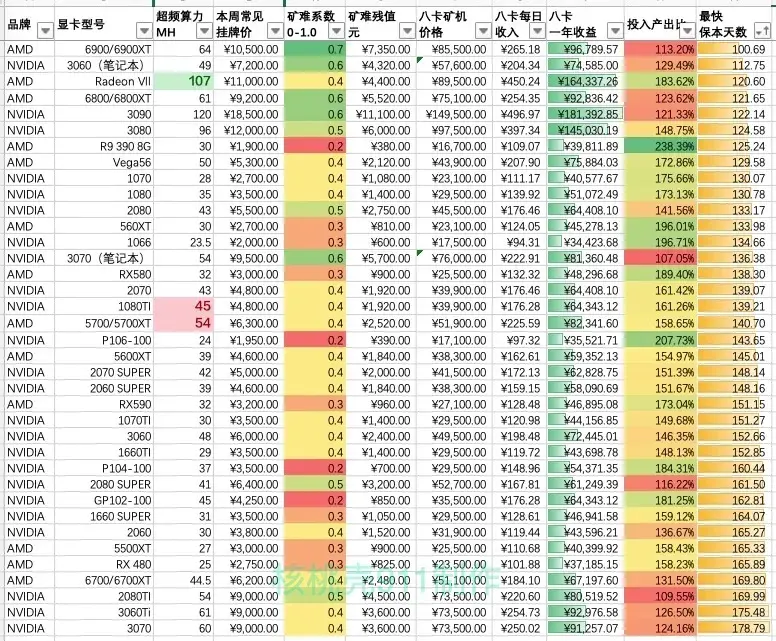 2021显卡挖矿收益表图片