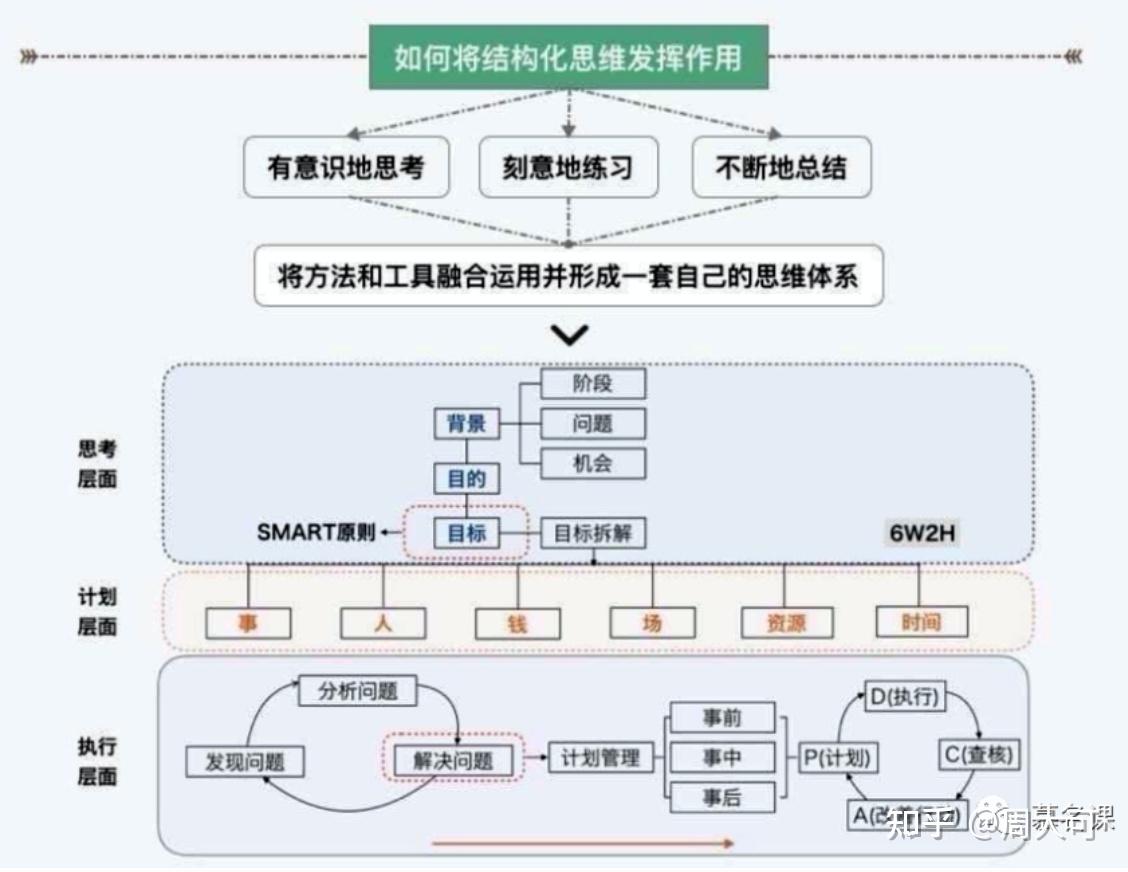 如何培养自己的结构化思维?