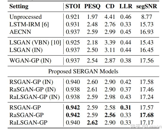 SERGAN SPEECH ENHANCEMENT USING RELATIVISTIC GENERATIVE ADVERSARIAL