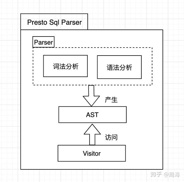 Presto sql parser 
