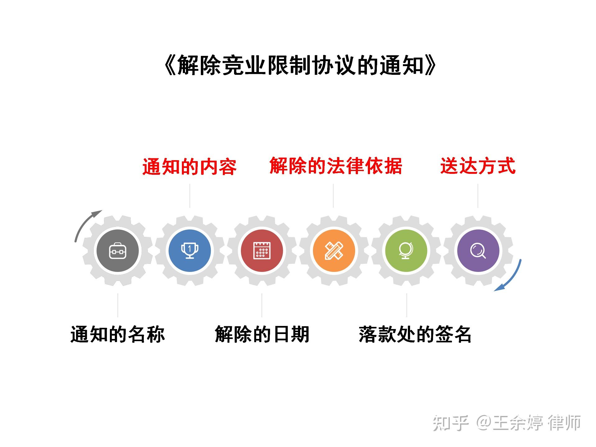 建议收藏!《解除竞业限制协议》要这么写! - 知乎