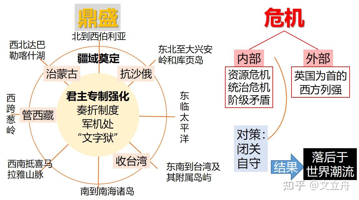 必修中外历史纲要(上)第14课 清朝前中期的鼎盛与危机 知乎