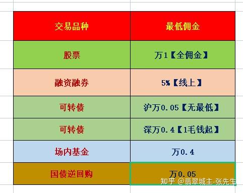 证券通佣金(证券app佣金)