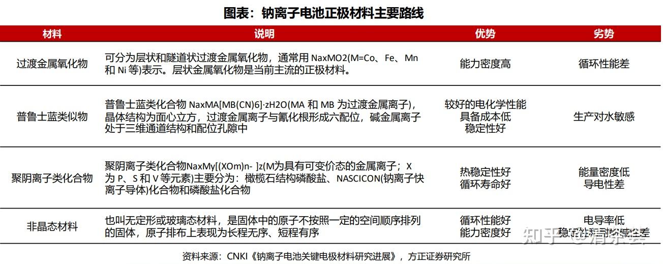 钠离子电池 ~ p2 材料体系