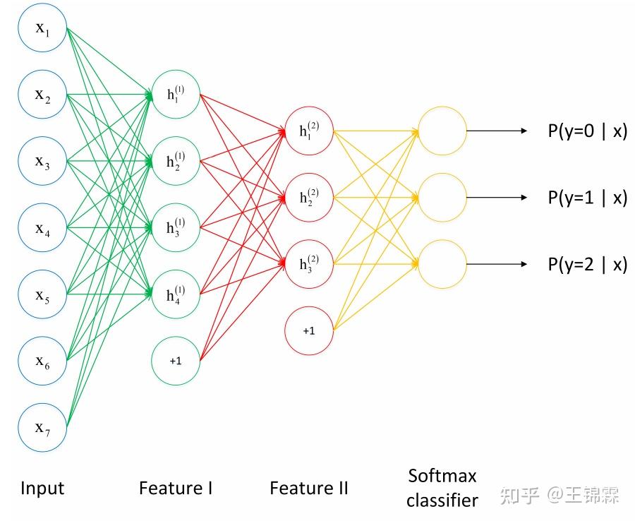Softmax函数 - 知乎