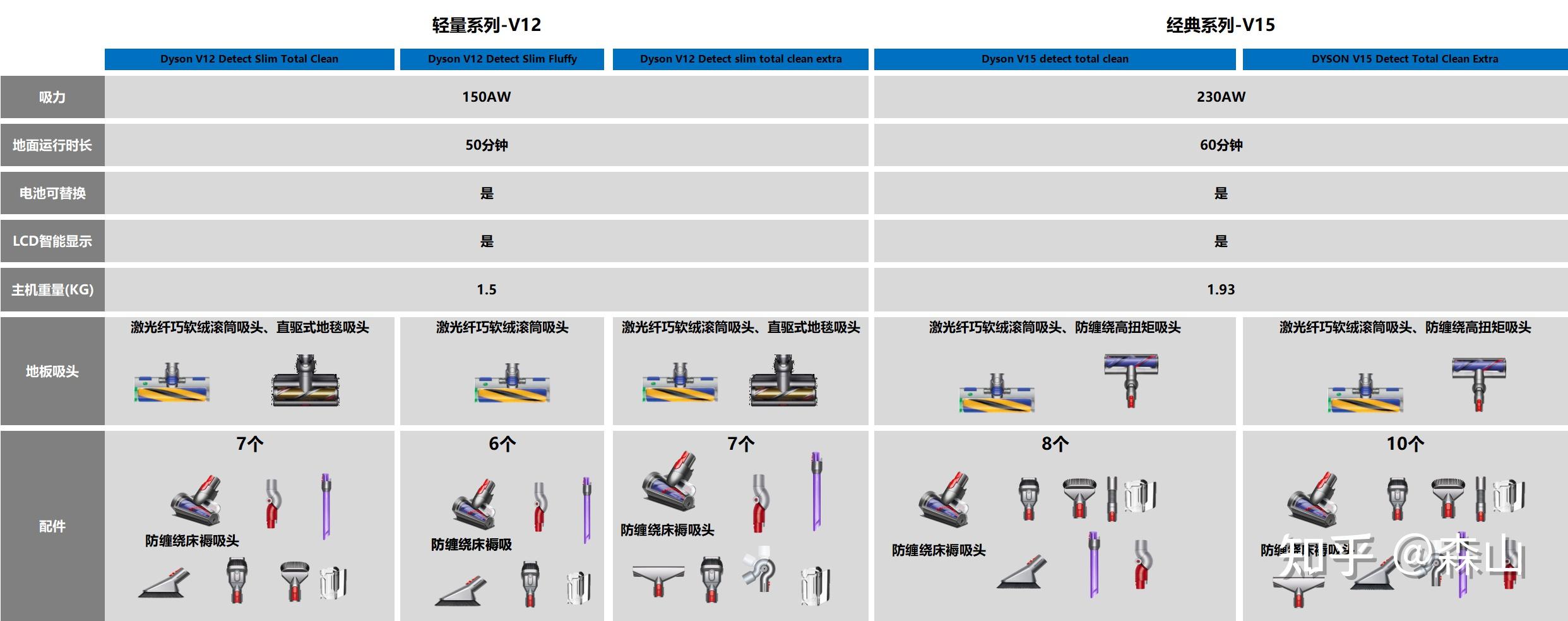 戴森v6参数图片