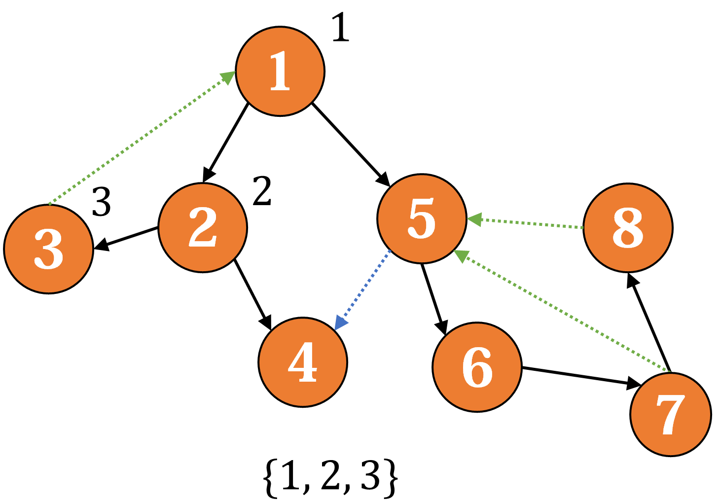 算法学习笔记69强连通分量