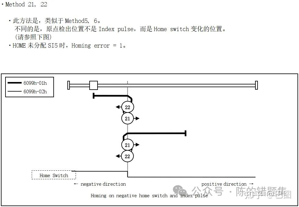 CIA402从会到不会——原点复归模式（6） - 知乎
