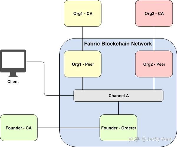 揭秘 Hyperledger Fabric（1/3）：Fabric 架构 知乎