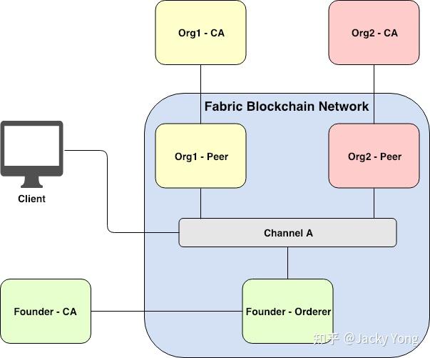 Hyperledger Fabric GetBlockByTxID Error no such transaction ID in index  Troubleshooting Guide -  Hyperledger Fabric1/3Fabric  -