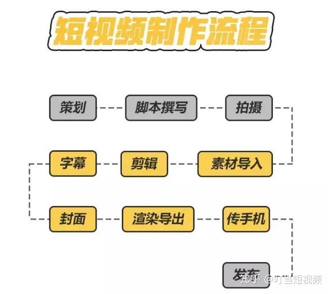 以下是一个大部分人制作短视频的流程.