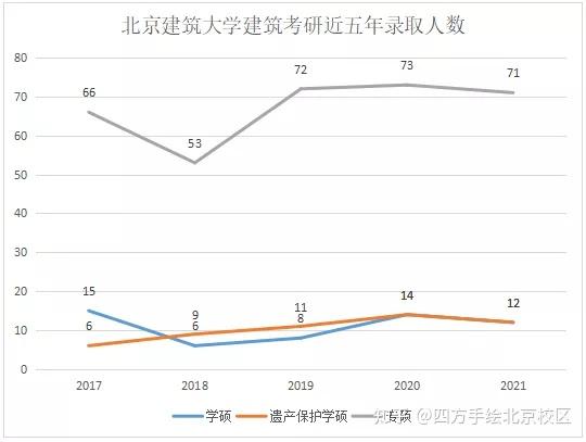 複試內容丨北京建築大學建築設計考研歷年分數線丨北京建築大學建築