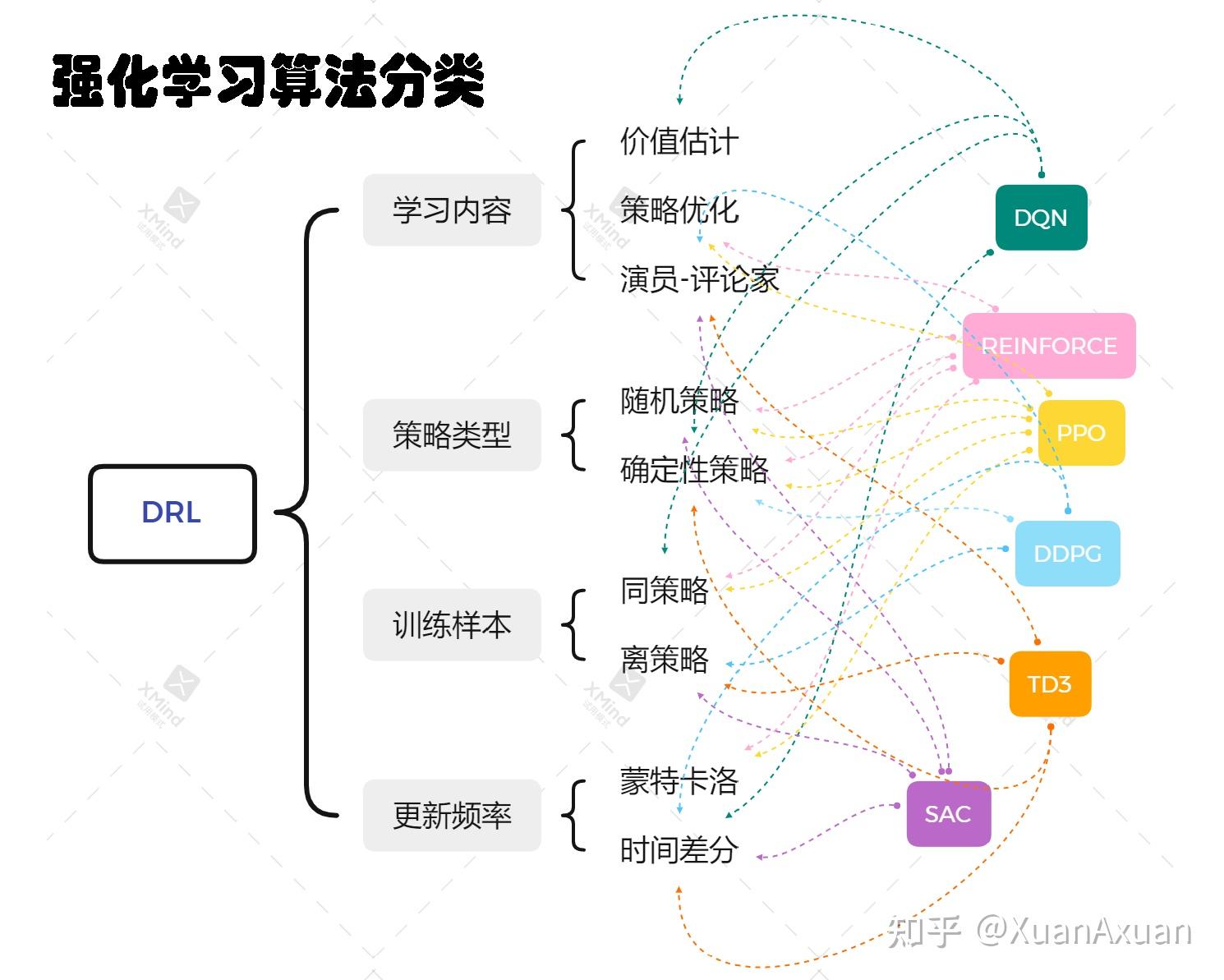 强化学习算法分类