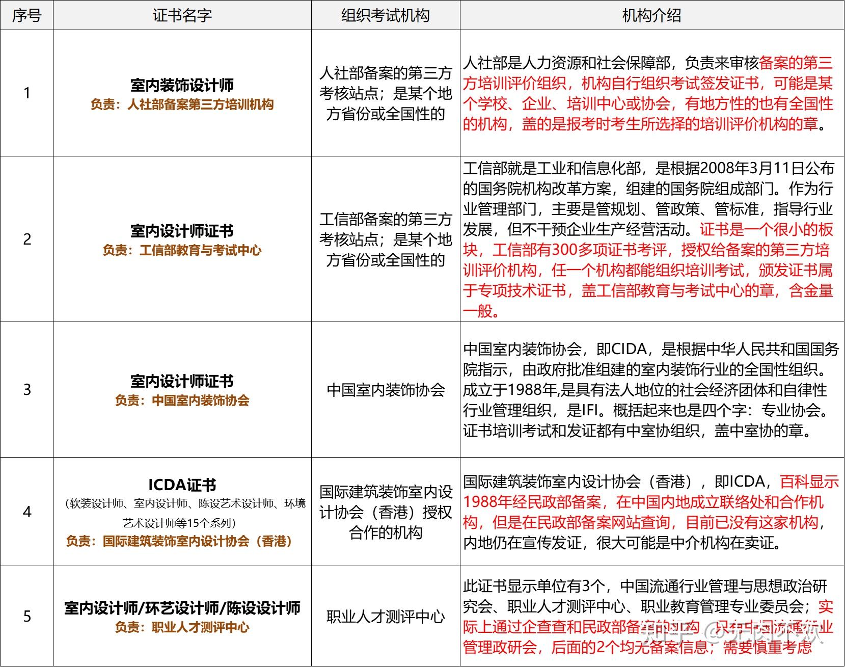 5款室内设计师证书,哪个含金量高?最全盘点 - 知乎